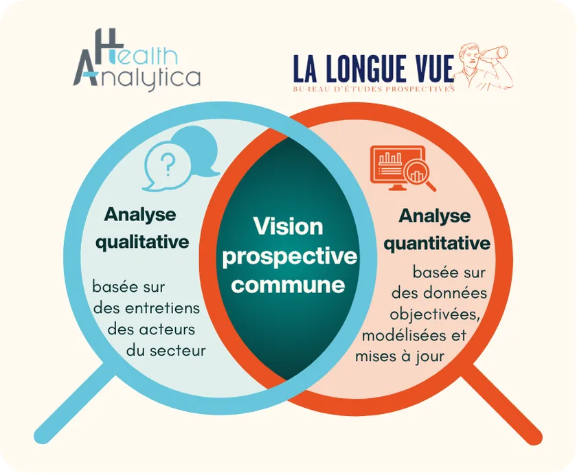 Diagramme Health Analytica et La Longue Vue Diagramme de complémentarité : approche qualitative HealthAnalytica et approche quantitative La Longue Vue au service d